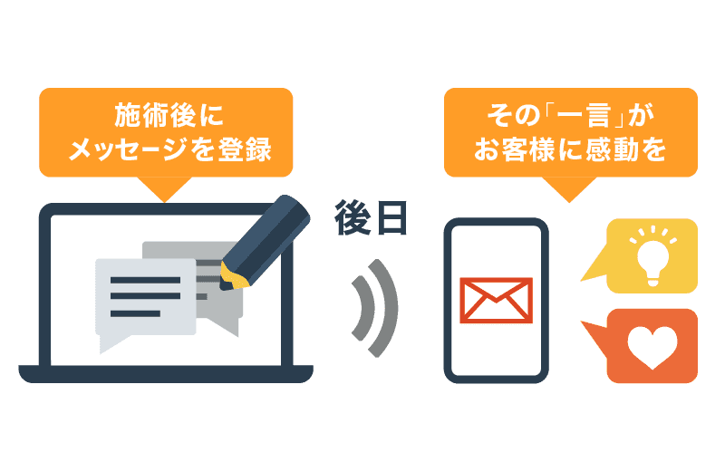 施術後にメッセージを登録すると、後日、自動的に提案力を送るイラスト